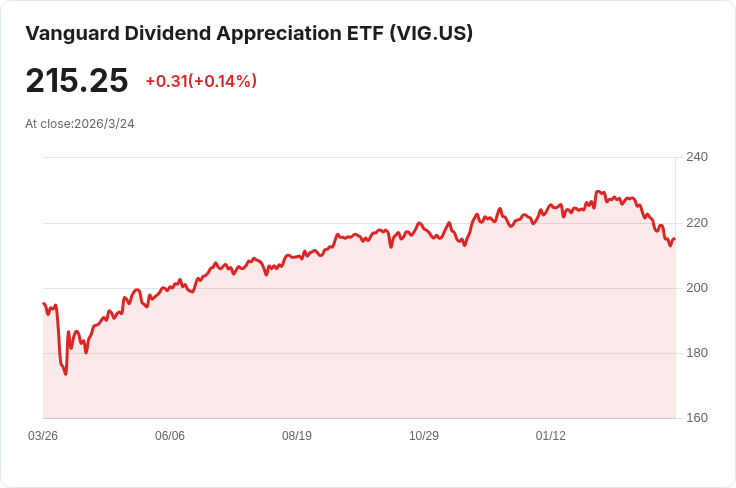 VIG十年回報高達223％，卻依然低廉的投資選擇！