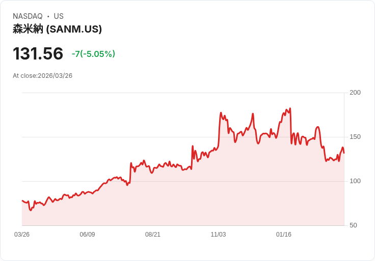 【22:49 即時新聞】Sanmina(SANM) 跌逾5% 短線反彈後遇壓、技術指標高檔降溫