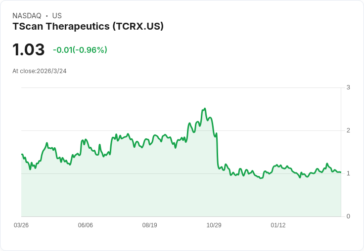TScan Therapeutics (TCRX) 受到分析師強烈看好,細胞療法持續升溫!