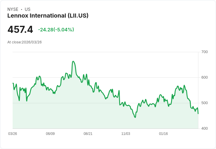 【23:42 即時新聞】Lennox International(LII) 跌逾5％ 技術面持續弱勢、短均線壓力沉重