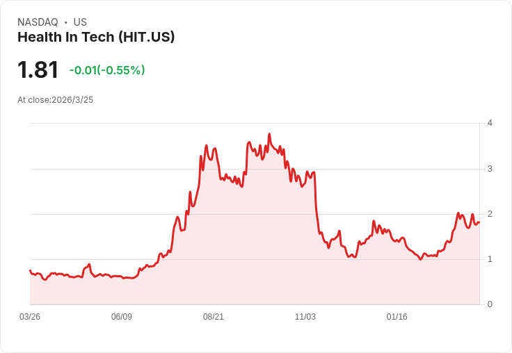 健康科技公司HIT預告2026年營收目標高達5000萬美元，AI平臺與大型僱主計畫持續推進！