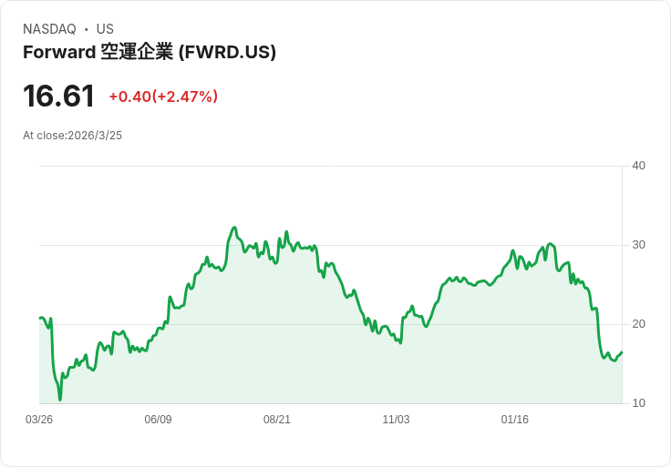 轉機來臨!Forward Air (FWRD) 投資潛力不容小覷,171%上漲空間引發關注!