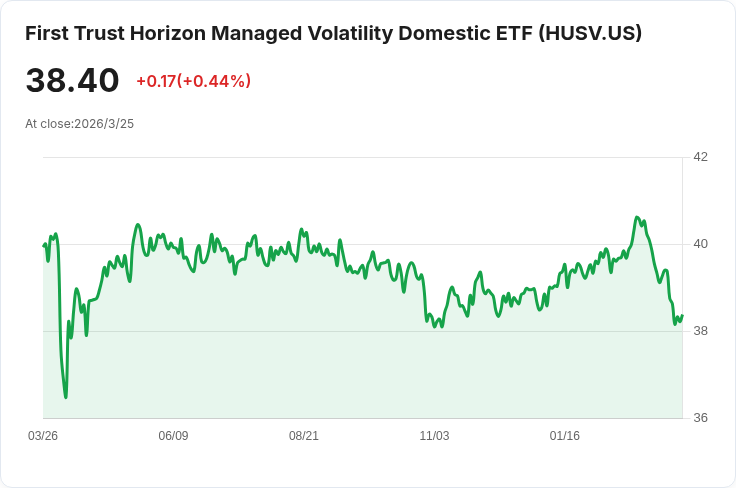 First Trust Horizon 管理波動性國內ETF 宣佈每季配息 $0.1184，股東注意！
