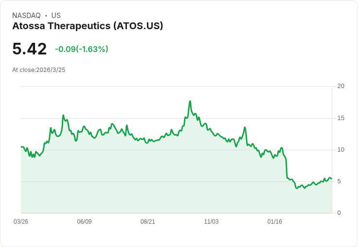 Atossa Therapeutics 財報不如預期 GAAP 每股虧損達 -$4.04，錯失市場預測！