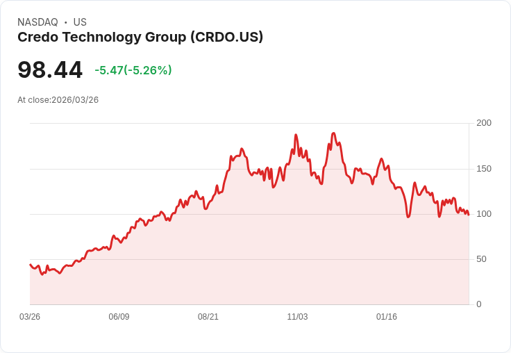【22:29 即時新聞】Credo Technology Group（CRDO）重挫逾5％／技術指標轉弱、股價跌破短中期均線