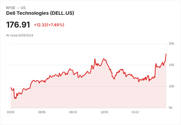 戴爾科技(DELL)投資故事隨AI成長與記憶風險而變化,未來展望引人關注!