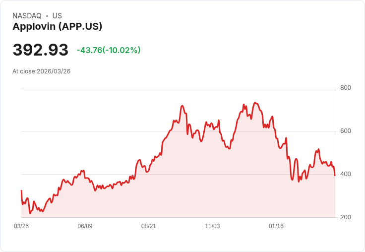 【22:16 即時新聞】AppLovin(APP) 重挫10％：財報後修正與AI廣告期待降溫