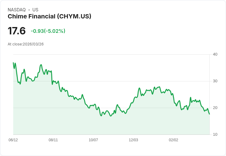 【03:54 即時新聞】Chime Financial(CHYM) 盤中重挫逾5% 技術面走弱KD續探低、跌破短期均線