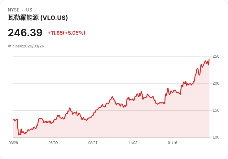 【23:28 即時新聞】Valero Energy(VLO) 盤中勁揚逾5％ 站穩多條均線、技術指標維持多頭