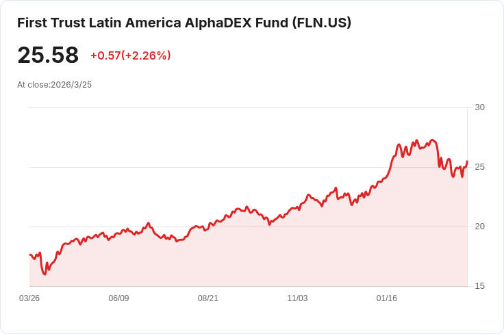 震撼訊息！第一信託拉丁美洲AlphaDEX基金宣佈季度配息0.2349美元！