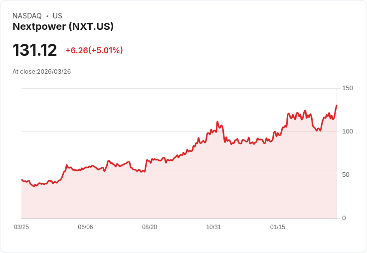 【00:56 即時新聞】Nextpower (NXT) 盤中勁揚逾5％｜技術指標續強、股價遠離長期均線