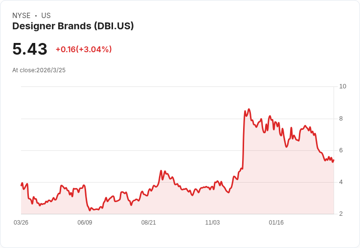 設計品牌財報出爐：Q4虧損每股-0.31美元，2026展望不樂觀！