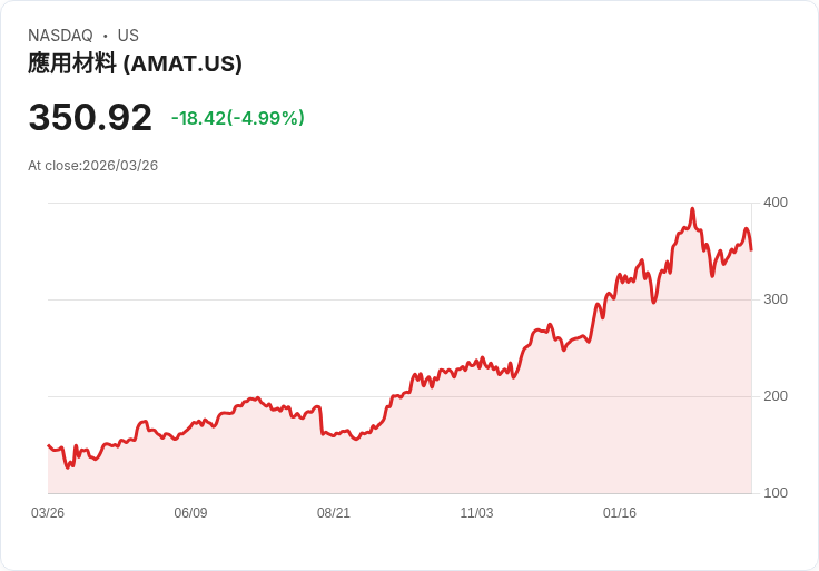 【21:57 即時新聞】Applied Materials(AMAT) 重挫約5％／KD高檔反轉、MACD動能放緩引發技術性修正