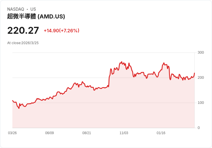 AMD股價上漲!預期CPU價格將調漲10%至15%
