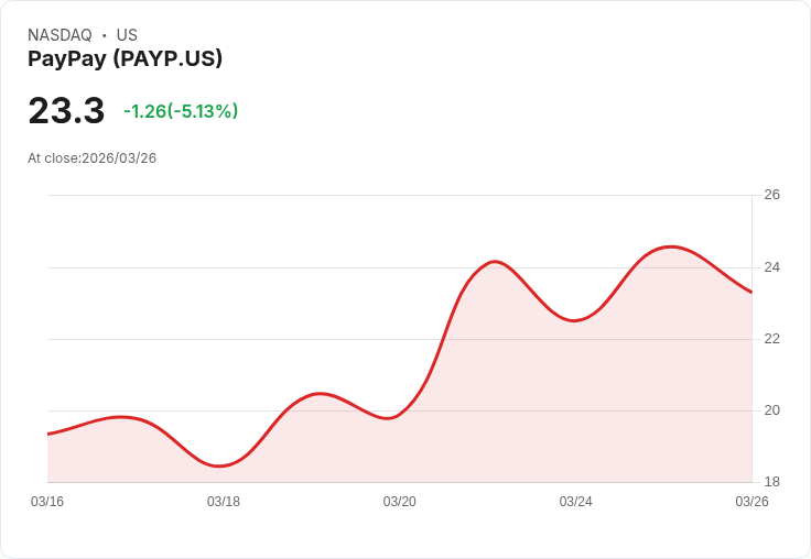 【22:52 即時新聞】PAYPAY(PAYP) 盤中重挫逾5%/技術指標高檔背離、短線乖離修正