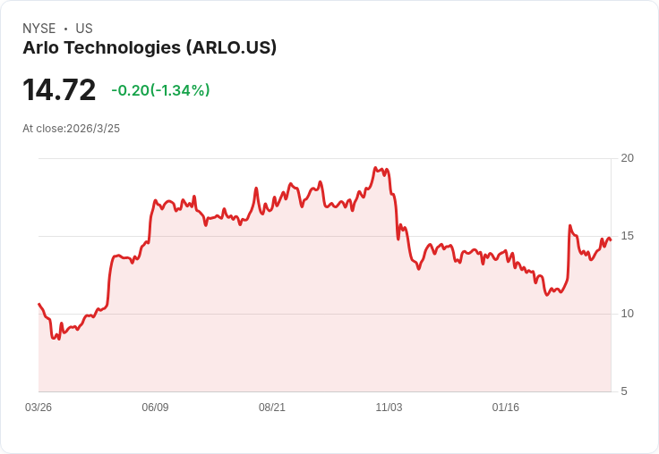 ARLO股價低迷,但三大理由顯示其潛在爆發力!
