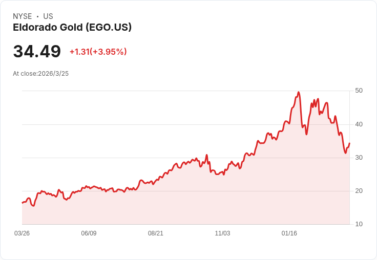埃爾多拉多金與G Mining Services簽署戰略合作協議,推動專案交付新里程碑!