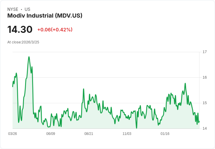 Modiv Industrial加速資產回收計畫，目標24個月內實現100％製造業組合！