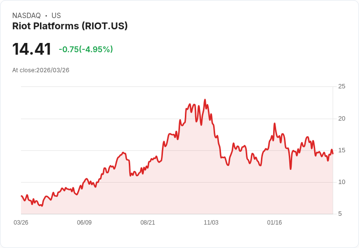 【22:09 即時新聞】Riot Platforms(RIOT) 盤中重挫逾5％　技術指標轉弱、短線反彈壓力浮現