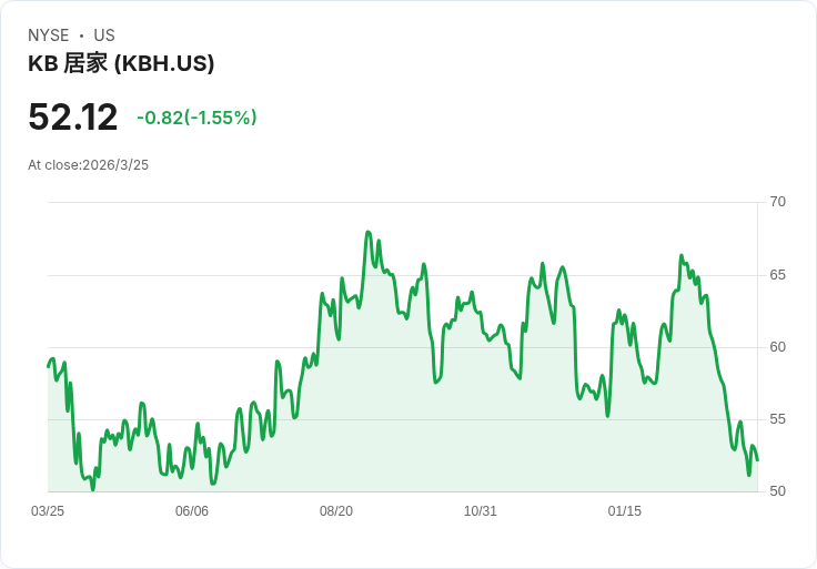 戰火、油價與利率三重夾擊：美國房市「重置年」瞬變冷凍年