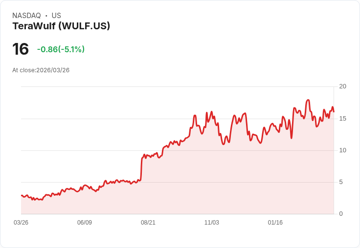 【21:33 即時新聞】TeraWulf (WULF) 盤中重挫逾5％／技術指標高檔降溫、短線乖離修正