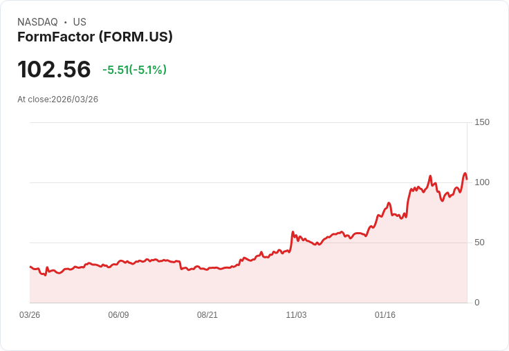 【21:41 即時新聞】FormFactor(FORM) 跌逾5%/前波監管疑慮未散、今日利多反應降溫