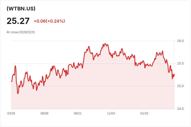 WisdomTree Bianco總回報基金宣佈每月派息0.0400美元，收益率高達3.92％！