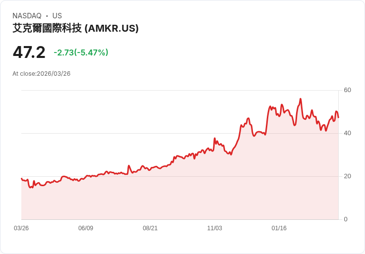 【21:36 即時新聞】Amkor Technology(AMKR) 重挫逾5％／高檔KD修正、MACD仍在零軸下方