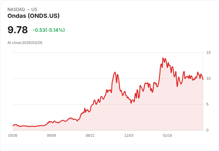 【22:52 即時新聞】Ondas (ONDS) 盤中重挫逾5%/KD高檔轉弱、短線多頭動能降溫