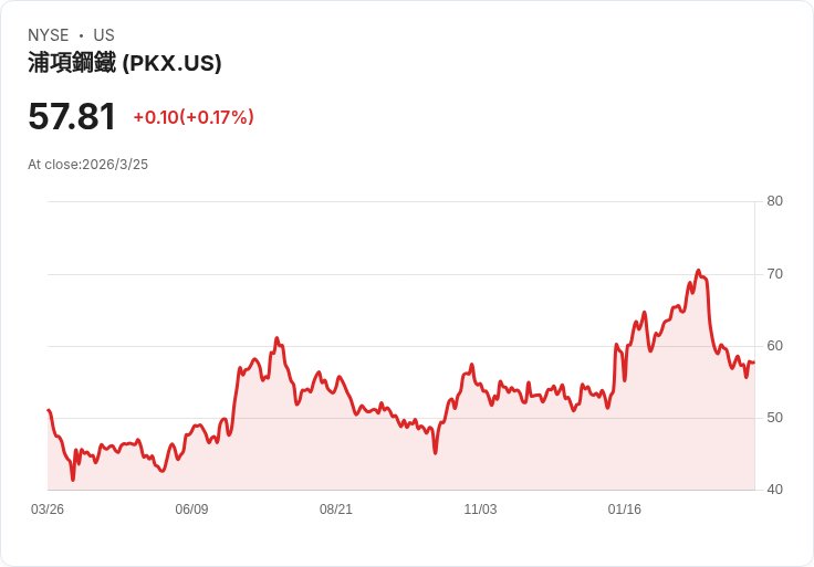 Posco Future M 投資越南,強化電動車供應鏈新角色!