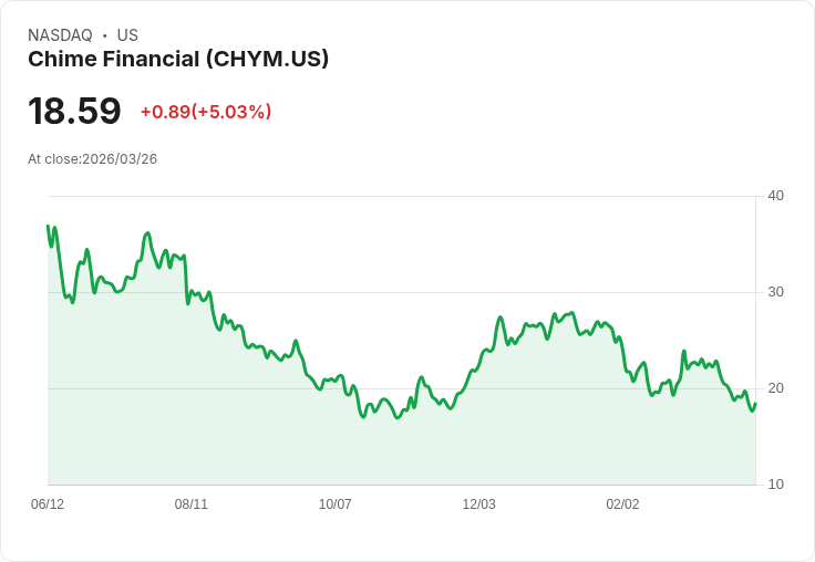 【21:56 即時新聞】Chime Financial(CHYM) 早盤勁揚逾5% 技術面跌深反彈、KD低檔有望止穩
