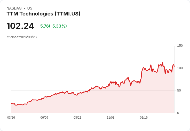 【21:36 即時新聞】TTM Technologies(TTMI) 盤中重挫5％　KD高檔轉弱、乖離過大引發技術性修正