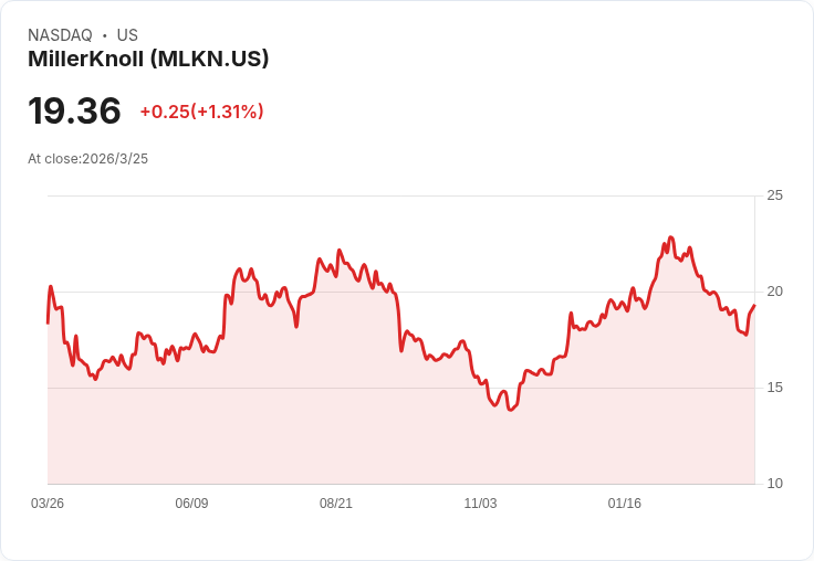 MillerKnoll Q4 銷售預測達 9.95 億美元,擴大零售版圖應對中東風險
