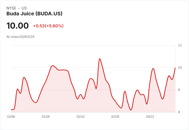 Buda Juice, Inc. 2023年財報亮眼：每股盈餘0.20美元，營收增長11.9％！