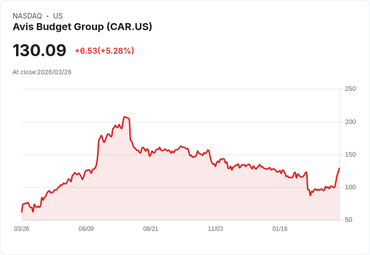 【21:38 即時新聞】Avis Budget Group(CAR) 盤中大漲逾5％　技術指標轉多、突破中長期均線