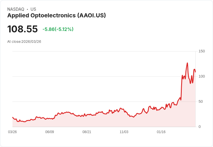 【21:31 即時新聞】Applied Optoelectronics (AAOI) 跌逾5％／前一日因800G大單飆高後拉回整理