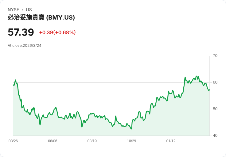布里斯托-邁爾斯史奧比(BMY)股價上漲2.6%,癌症藥物獲得擴充套件批准!