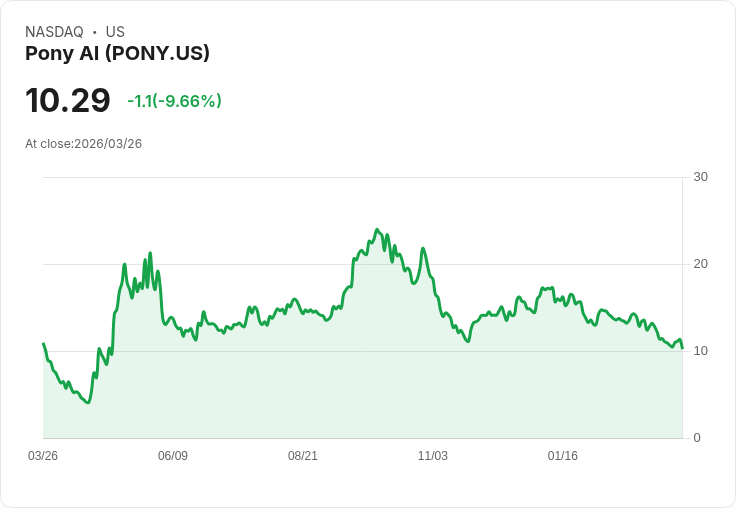【21:35 即時新聞】Pony AI(PONY) 早盤重挫逾10％／歐洲Robotaxi題材利多不敵賣壓