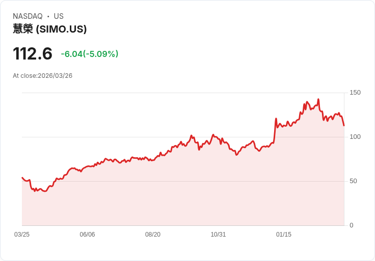 【00:08 即時新聞】Silicon Motion Technology(SIMO) 盤中重挫逾5% 失守短線支撐、技術指標轉弱