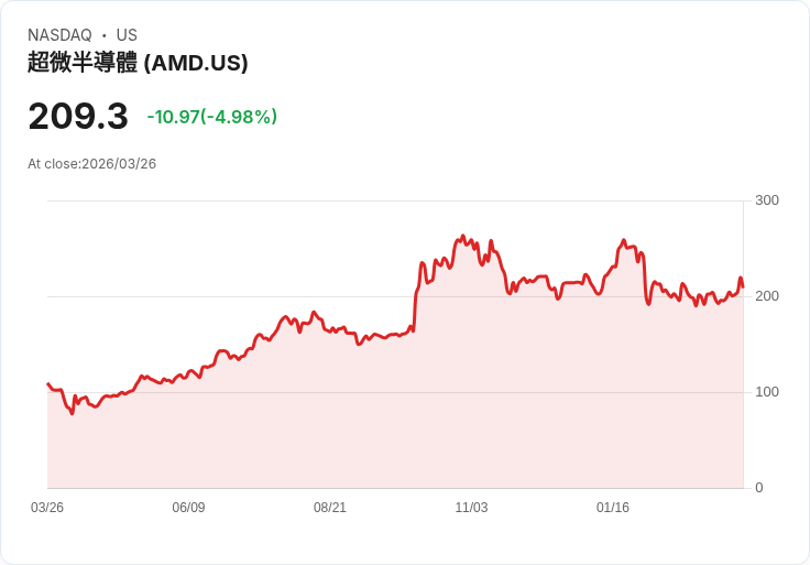 【22:46 即時新聞】Advanced Micro Devices/AMD 跌逾5%:Arm 推自家資料中心 CPU、競爭壓力升溫
