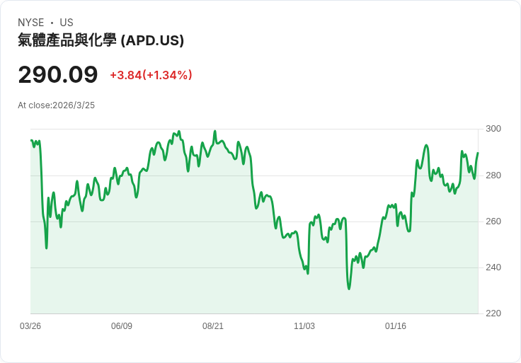 JPMorgan大幅上調Air Products (APD) 評級，氦氣價格回升助推股價