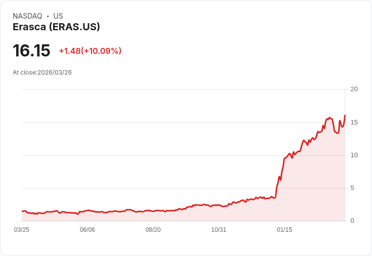 【02:24 即時新聞】Erasca(ERAS) 早盤勁揚逾10%/躋身今年美股中型股漲幅前段班