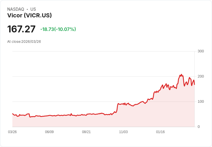 【22:47 即時新聞】Vicor(VICR) 重挫逾10％／KD、MACD轉弱 引發技術性修正壓力