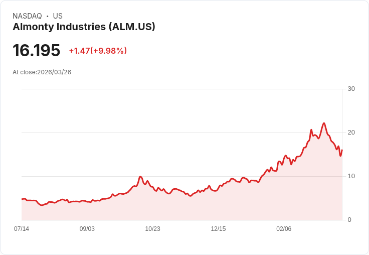 【03:43 即時新聞】Almonty Industries(ALM) 盤中勁揚逾10％／技術面超跌反彈、KD低檔翻揚
