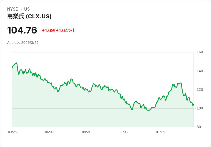 在不確定的市場中，$5,000 投資 Clorox 或成最佳選擇！