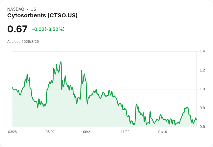 震撼！Cytosorbents 預告2026年下半年現金流盈虧平衡，國際銷售持續增長！