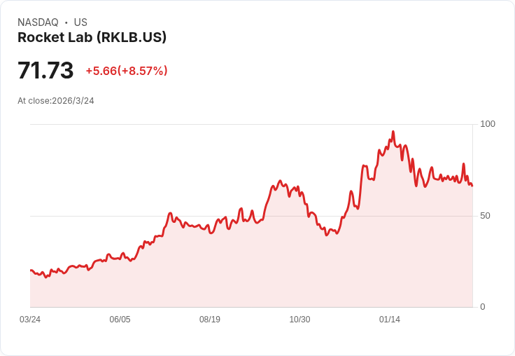 地緣風險與利率攻防夾擊:從太空軍工到餐飲服務 兩個產業看出華爾街新偏好