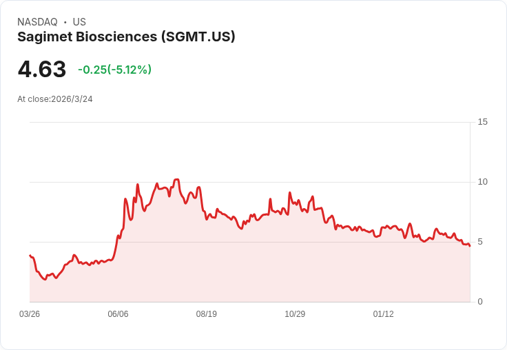 分析師持樂觀態度:Sagimet Biosciences (SGMT) 2025年第四季及全年業績引發市場熱議!