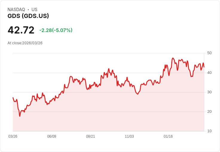 【23:34 即時新聞】GDS 跌逾5%/短線乖離擴大、技術指標高檔降溫引發獲利了結