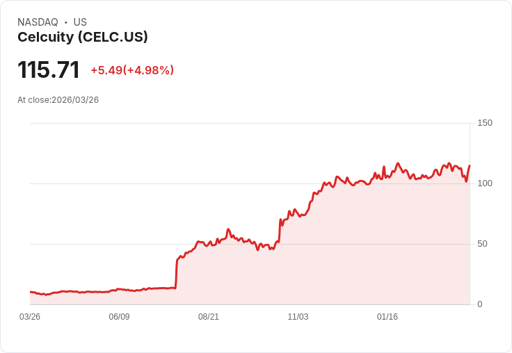 【21:50 即時新聞】Celcuity (CELC) 暴漲逾5％／市場押注 gedatolisib 潛在高峰營收與優先審查題材